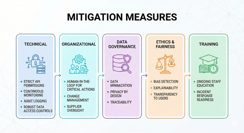 VOGSY AI Impact assesment Mitigation Measures