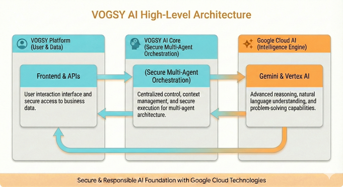 VOGSY Al High-Level Architecture V2