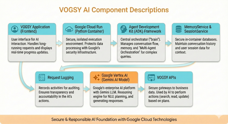 VOGSY Al Component Descriptions