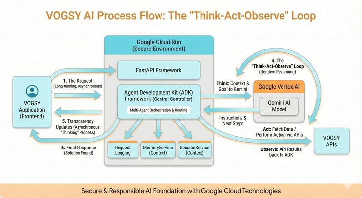VOGSY Al Process Flow: The "Think-Act-Observe" Loop