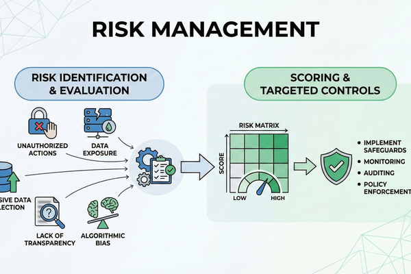 VOGSY AI Impact assesment Risk Management