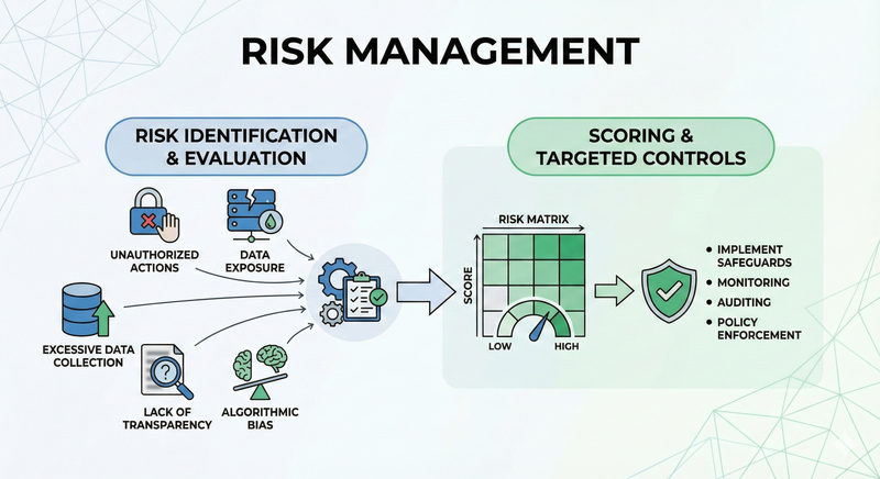 VOGSY AI Impact assesment Risk Management