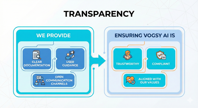 VOGSY AI Impact assesment Transparency