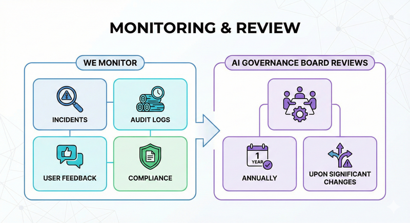 VOGSY AI Impact assesment monitoring review