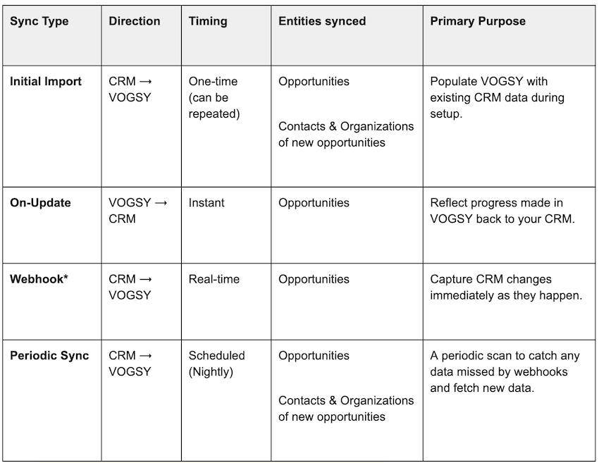 Data Synchronization Summary