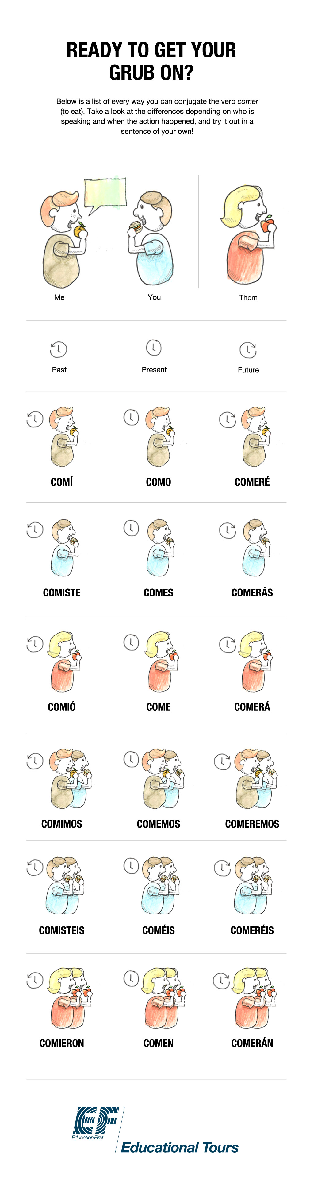 Comer Spanish Conjugation Table