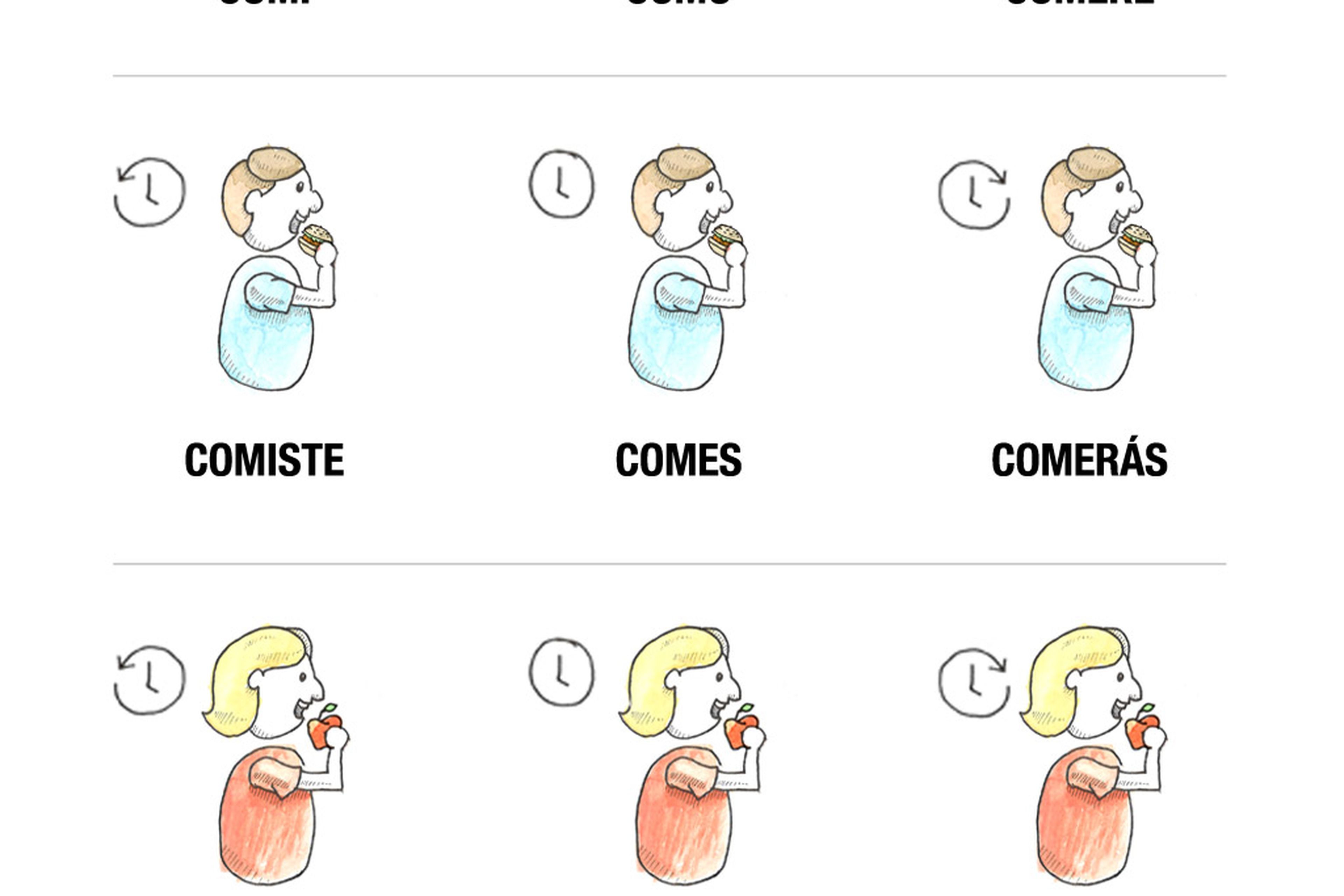 Comer Spanish Conjugation Table