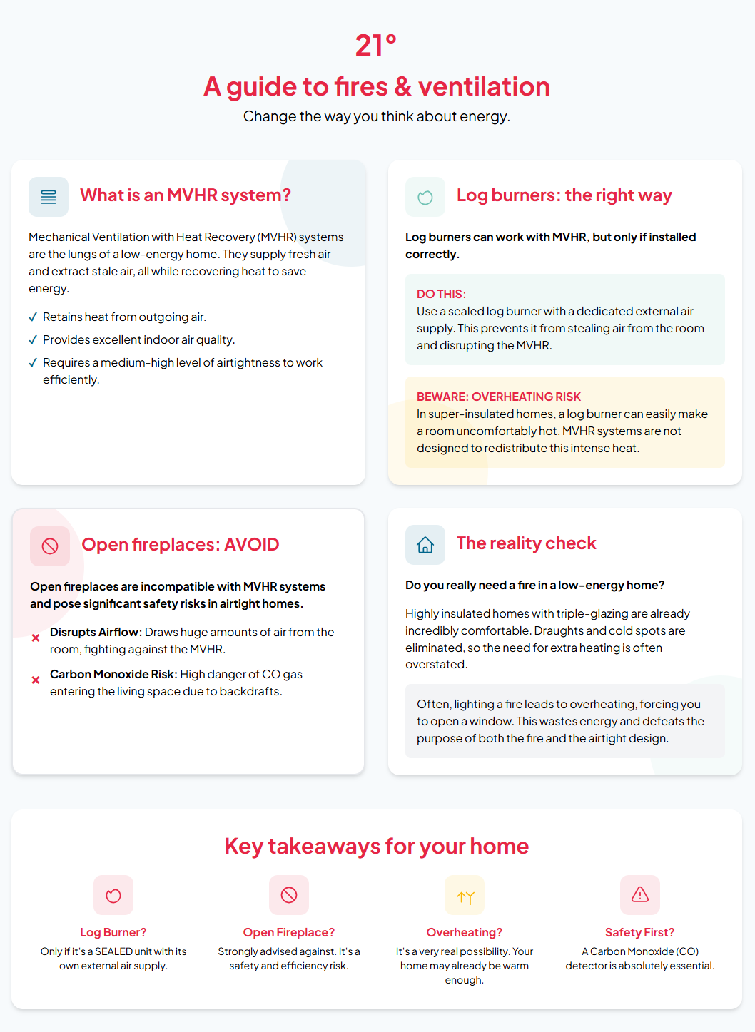 Infographic on fires and ventilation, detailing MVHR systems, log burners, open fireplaces, and home safety tips with icons and text.