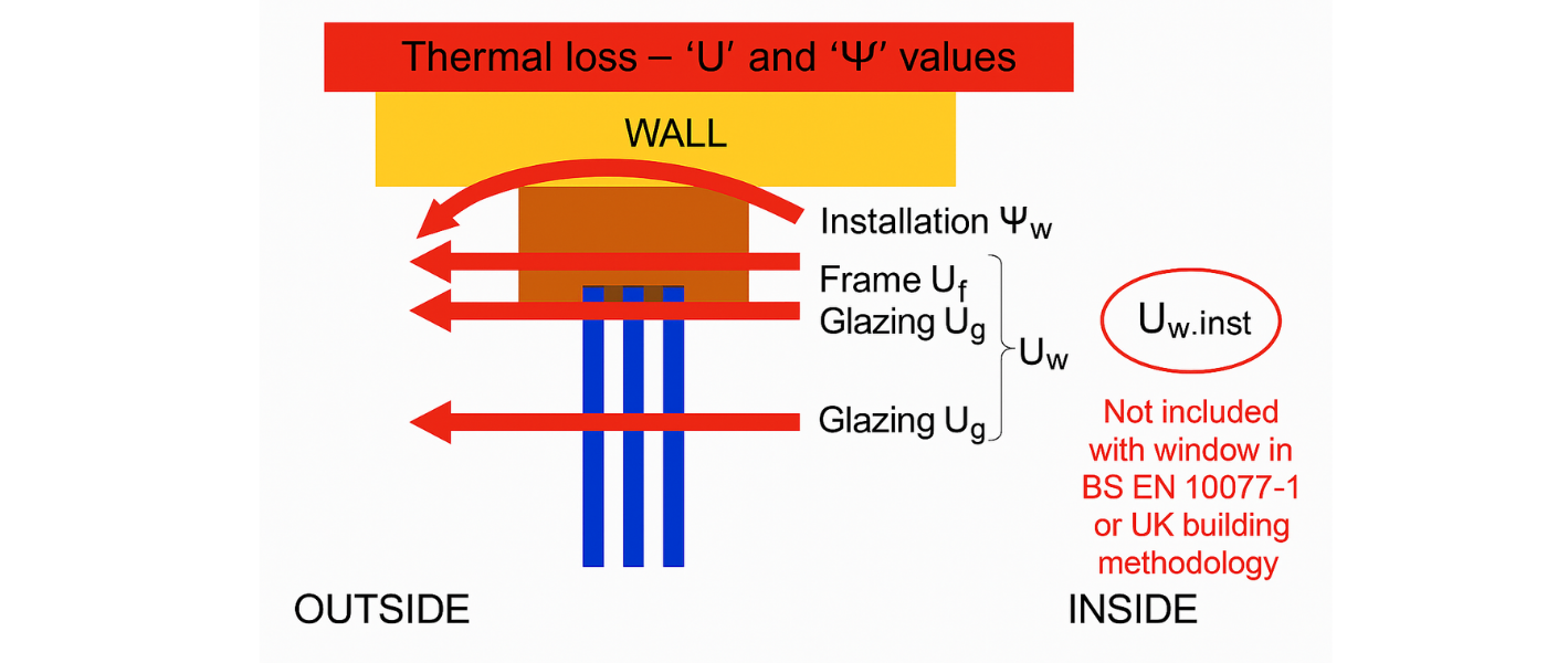 Diagram showing thermal loss through a wall and window, with arrows indicating heat flow. Labels include U-values for installation and glazing.