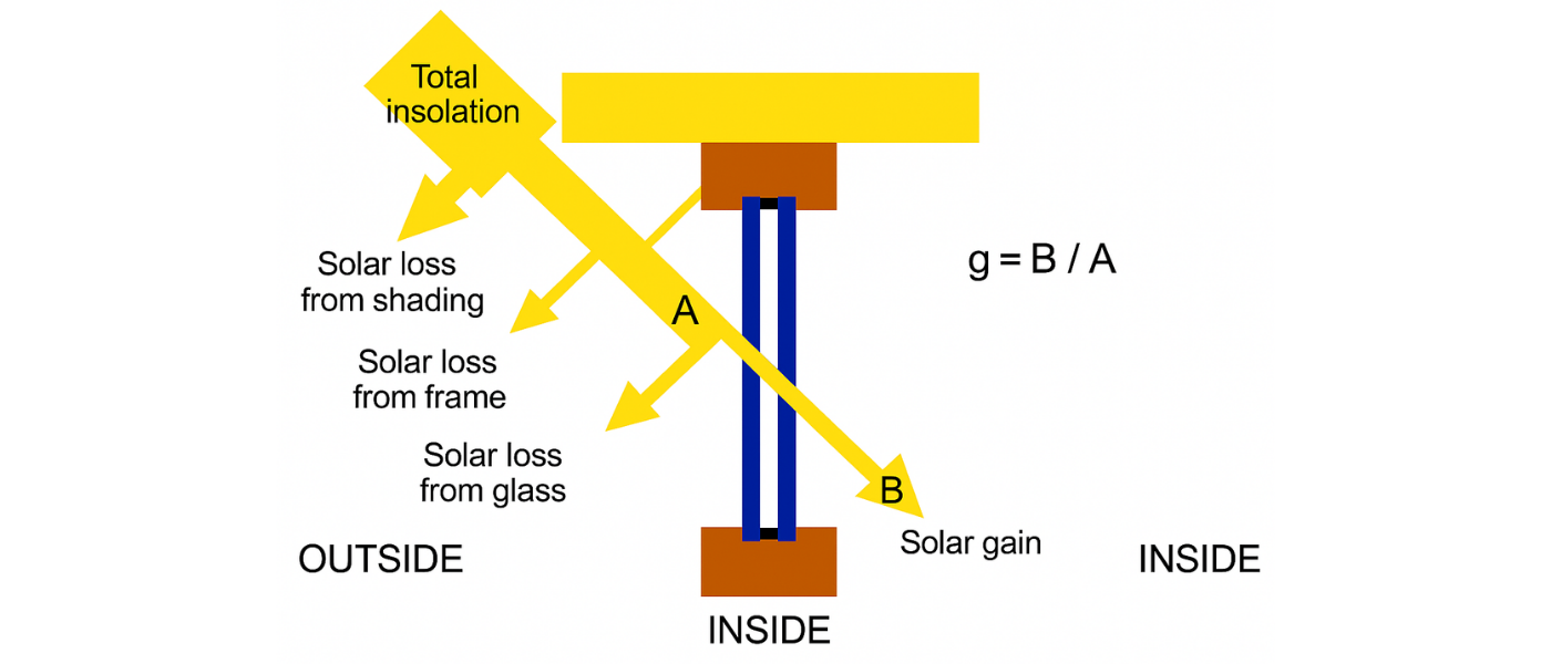 Diagram showing solar energy flow through a window, illustrating solar loss from shading, frame, and glass, and solar gain inside.