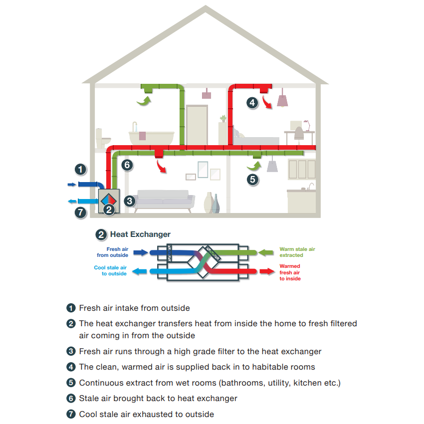Diagram of a house ventilation system showing airflow paths, heat exchanger, and labeled steps for fresh air intake and exhaust.