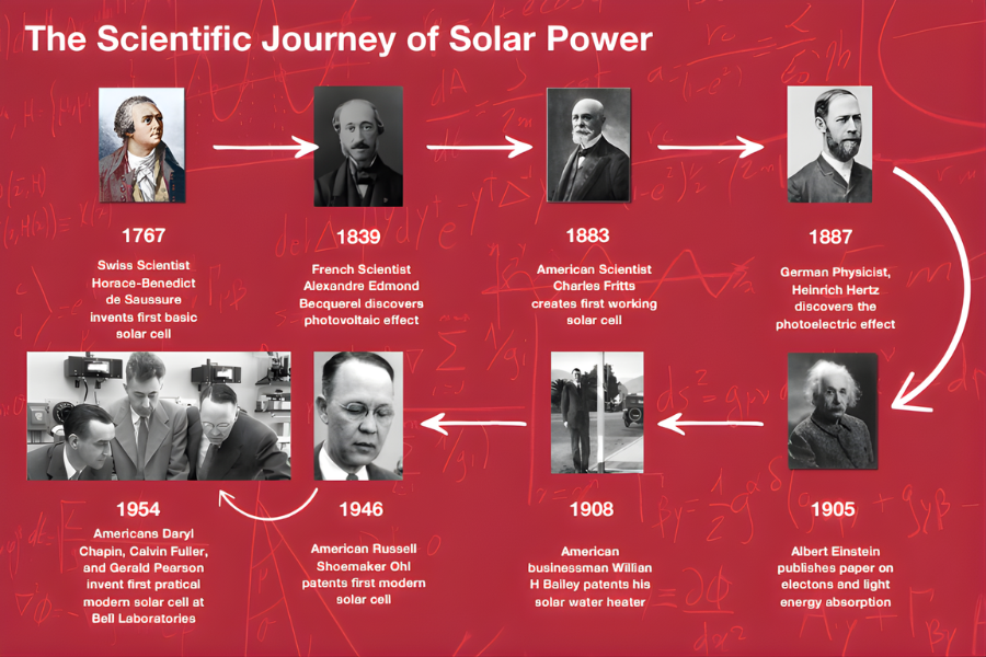 The Scientific Journey of the Solar Panel | 21 Degrees | 21 Degrees