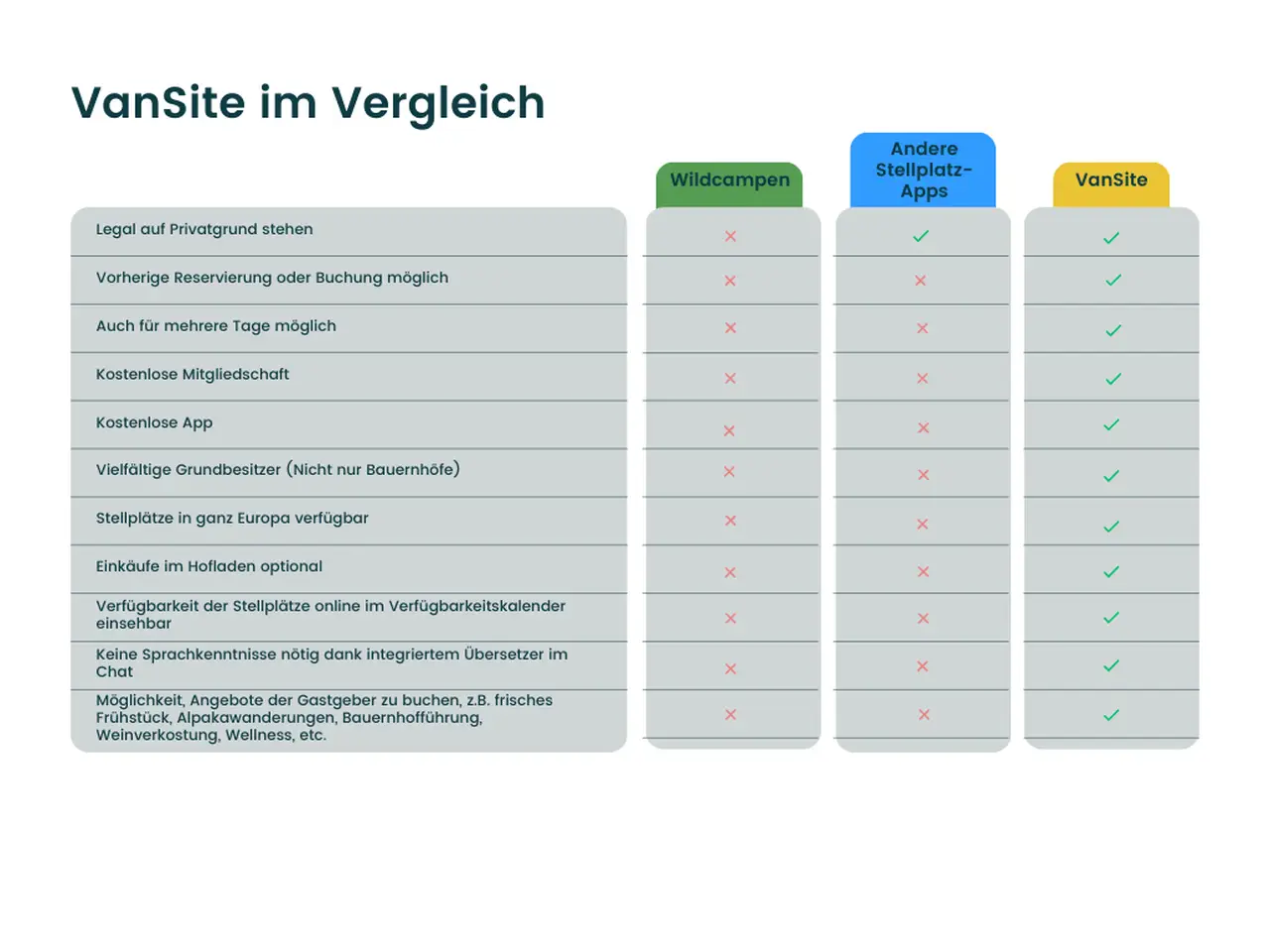 VanSite im Vergleich Tabelle mit 4 Spalten