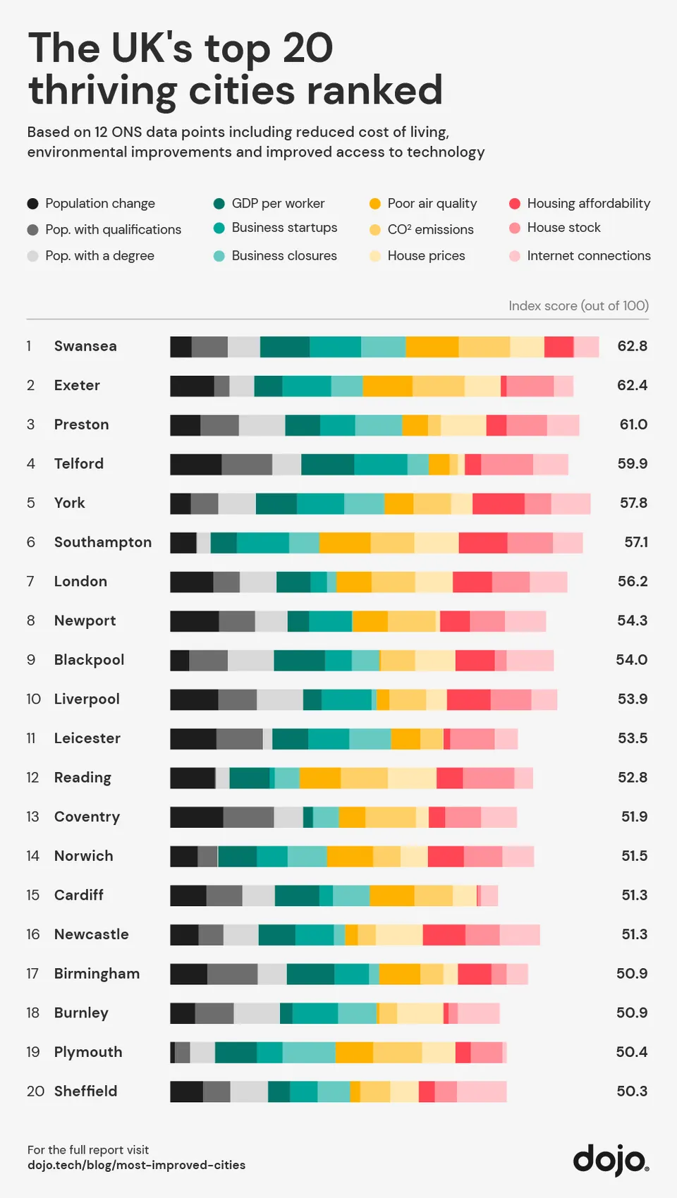 Uk Development Ranking The UK’s most improved cities