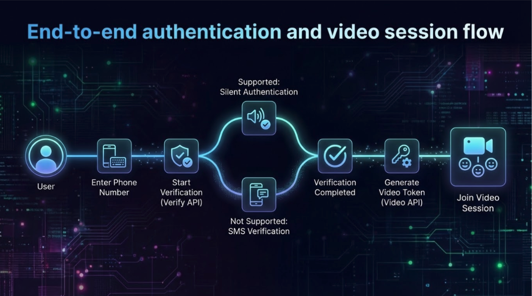 Screenshot of the Silent Auth verification flow showing automatic device verification