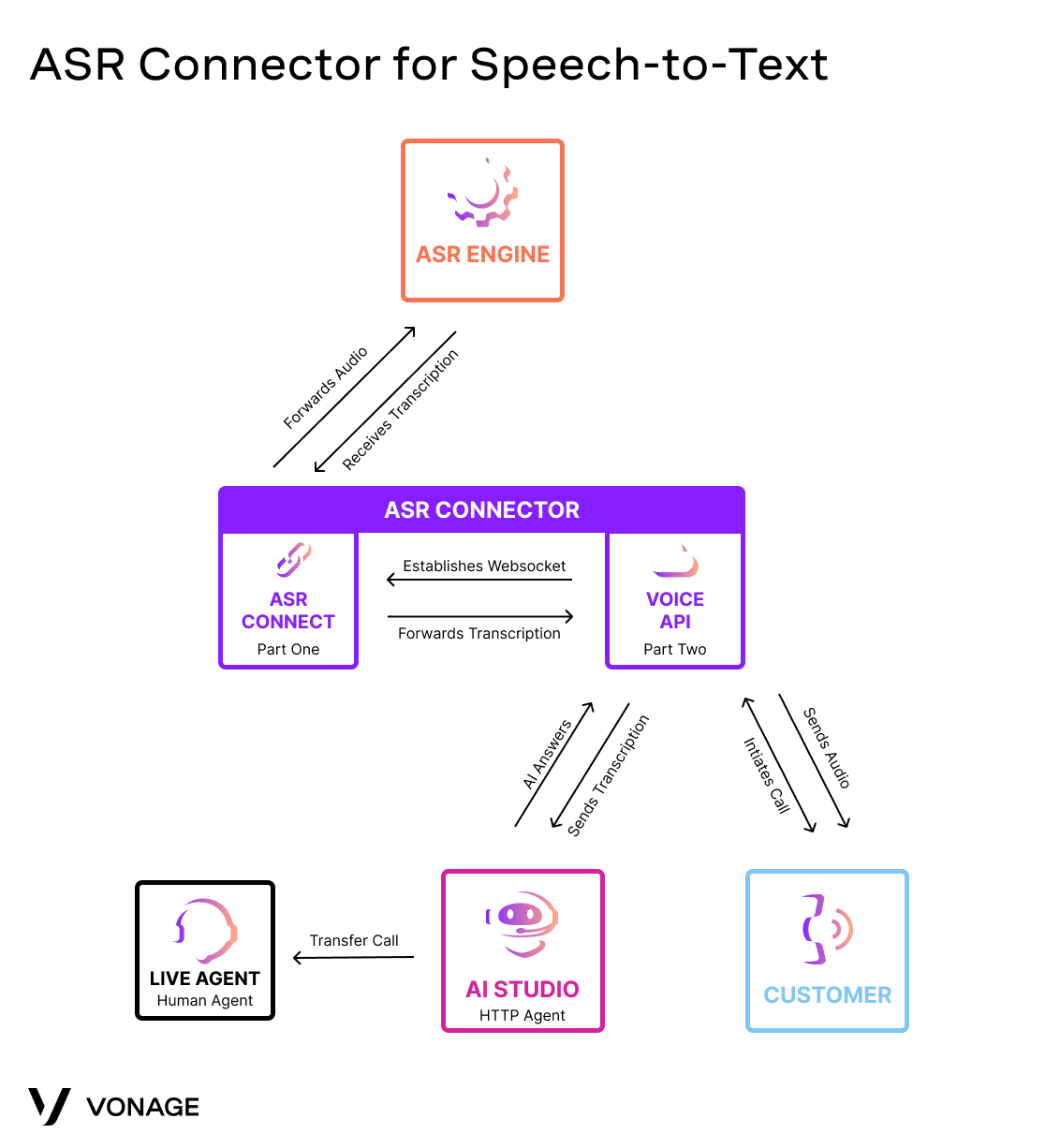 Integrate Deepgram With Vonage AI Studio For Speech Recognition