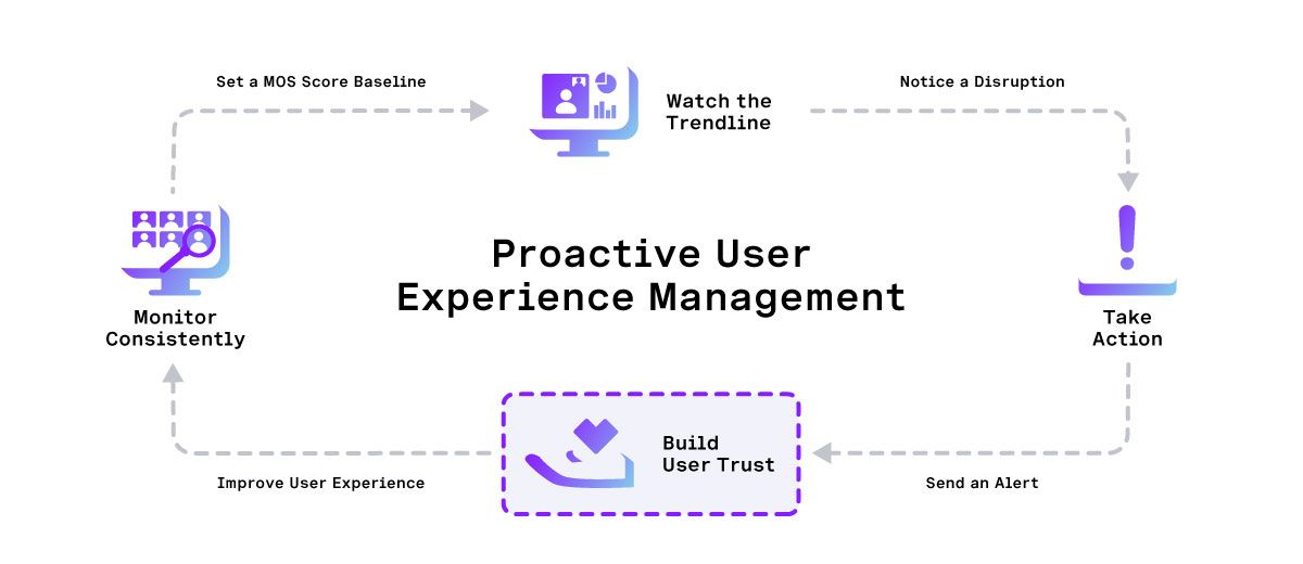 Monitor video quality trends and pair with surveys to optimize user experience.
