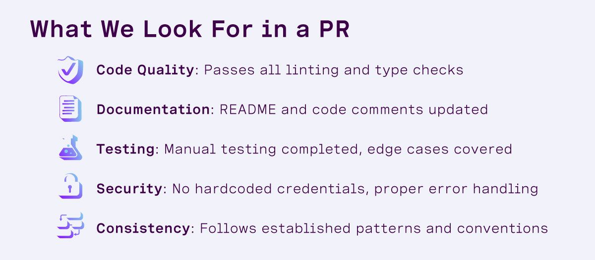 Infographic titled “What We Look For in a PR.” It lists five pull request review criteria with icons: Code Quality, shown with an orange checkmark icon, described as “passes all linting and type checks”; Documentation, shown with a purple document icon, described as “README and code comments updated”; Testing, shown with a pink lab beaker icon, described as “manual testing completed, edge cases covered”; Security, shown with a purple shield icon, described as “no hardcoded credentials, proper error handling”; and Consistency, shown with a blue hierarchy icon, described as “follows established patterns and conventions.”