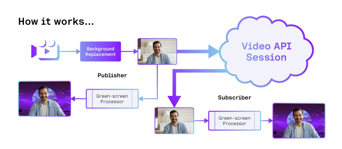 A workflow that read "How it works" there's a ballon that starts from an image of a video, followed by background replacement, followed by a picture of the speaker showing a screenscale background followd by Video API Session, followed to the same speaker picture with a greenscale background, followed by green screen processor subscriber followed by the picture of the speaker image added to the front layer without a green background.