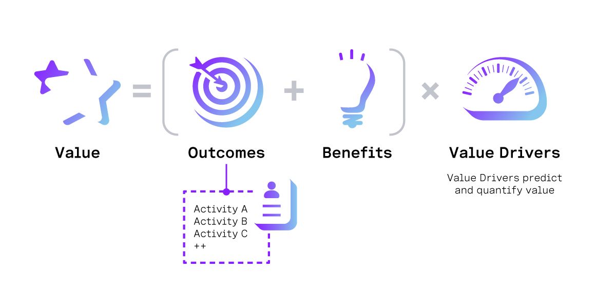 Components of the Value Equation