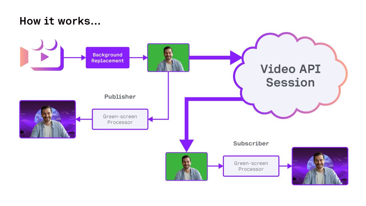 A workflow that read "How it works" there's a ballon that starts from an image of a video, followed by background replacement, followed by a picture of the speaker showing a screen scale background followed by Video API Session, followed to the same speaker picture with a greenscale background, followed by green screen processor subscriber followed by the picture of the speaker image added to the front layer without a green background.