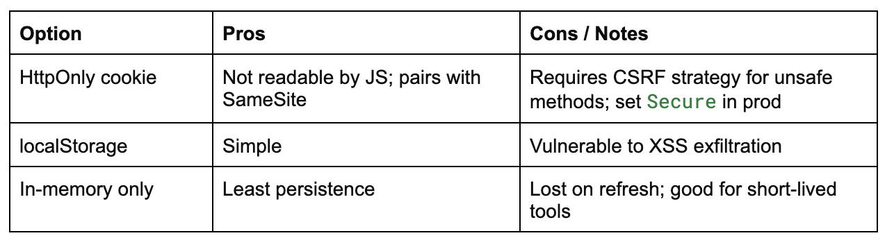 Table comparing JWT storage options in Go: HttpOnly cookies offer security with SameSite and Secure flags but require CSRF protection; localStorage is simple but vulnerable to XSS; in-memory has lowest persistence and is best for short-lived tools.
