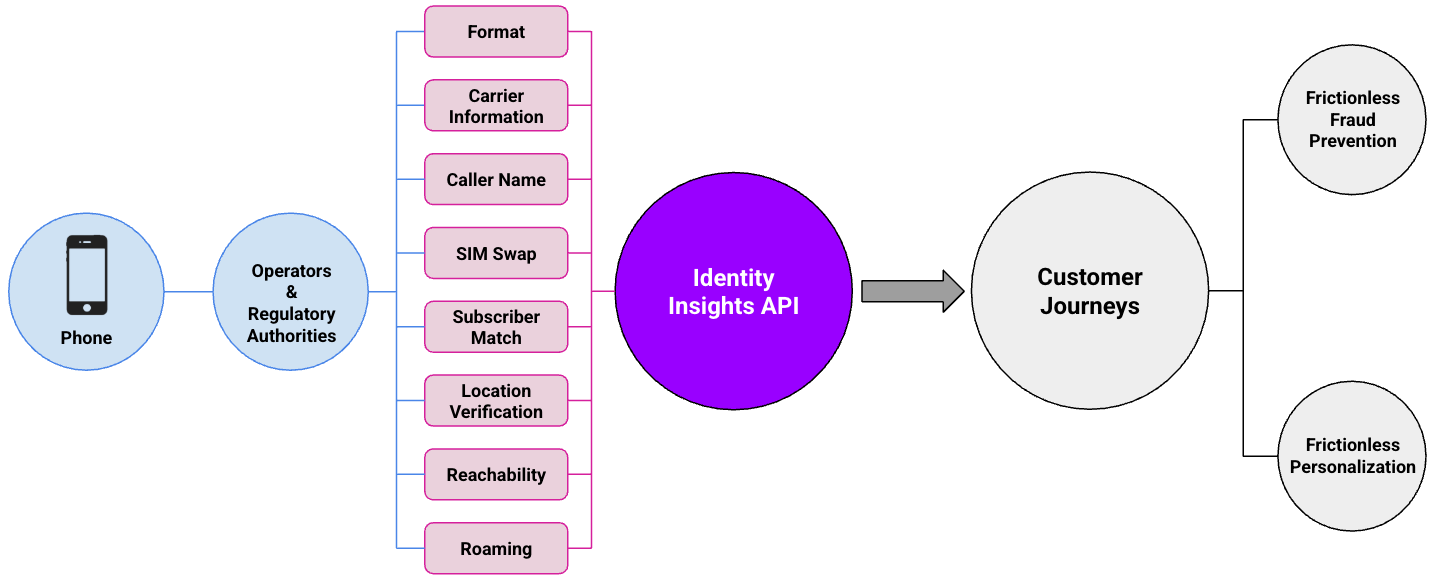 Flow diagram illustrating the Identity Insights API process: a phone connects to operators and regulatory authorities, which provide data such as format, carrier information, caller name, SIM swap status, subscriber match, location verification, reachability, and roaming. The API processes this data to enhance customer journeys with frictionless fraud prevention and personalization.
