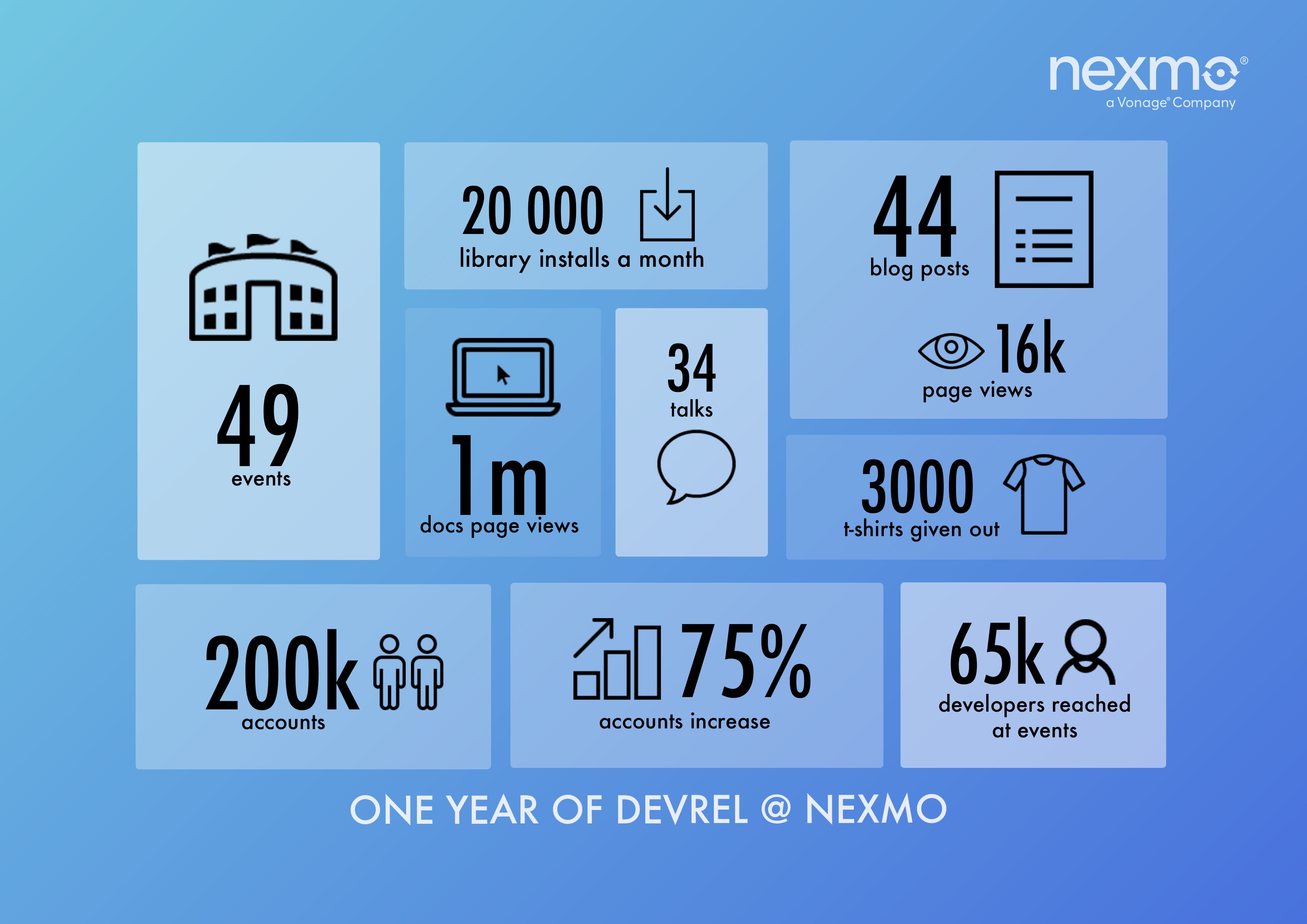 https://a.storyblok.com/f/270183/1478454/ac640e31c4/one-year-devrel-stats-nexmo.jpg
