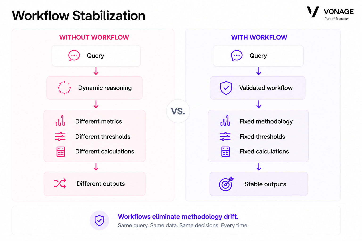 Side-by-side diagram comparing AI analytical execution with and without workflows. Without workflows, dynamic reasoning leads to different metrics, thresholds, calculations, and outputs. With workflows, validated execution paths preserve fixed methodologies and produce more stable outputs.