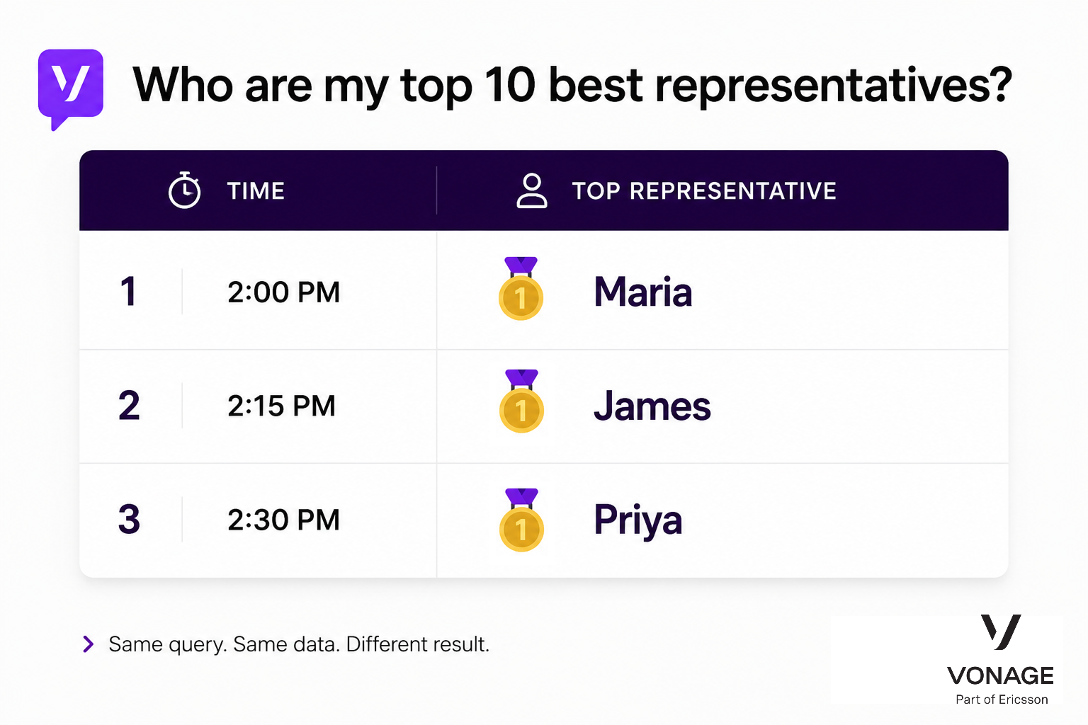 Illustration showing an AI analytics system returning different top-ranked support representatives at different times using the same query and dataset. Maria is ranked first at 2:00 PM, James at 2:15 PM, and Priya at 2:30 PM, demonstrating variability in agentic AI outputs.