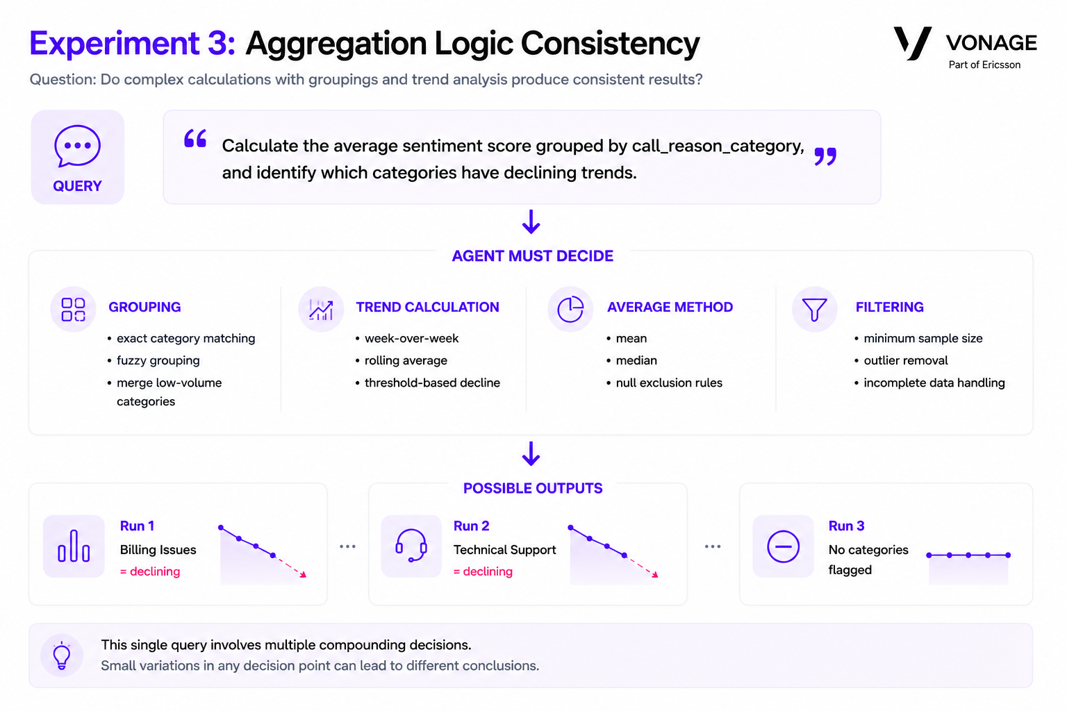 Diagram showing how an AI agent handling an aggregation query must make decisions about grouping logic, trend calculations, averaging methods, and filtering rules. Different choices lead to different analytical outputs, including varying categories flagged as declining trends.