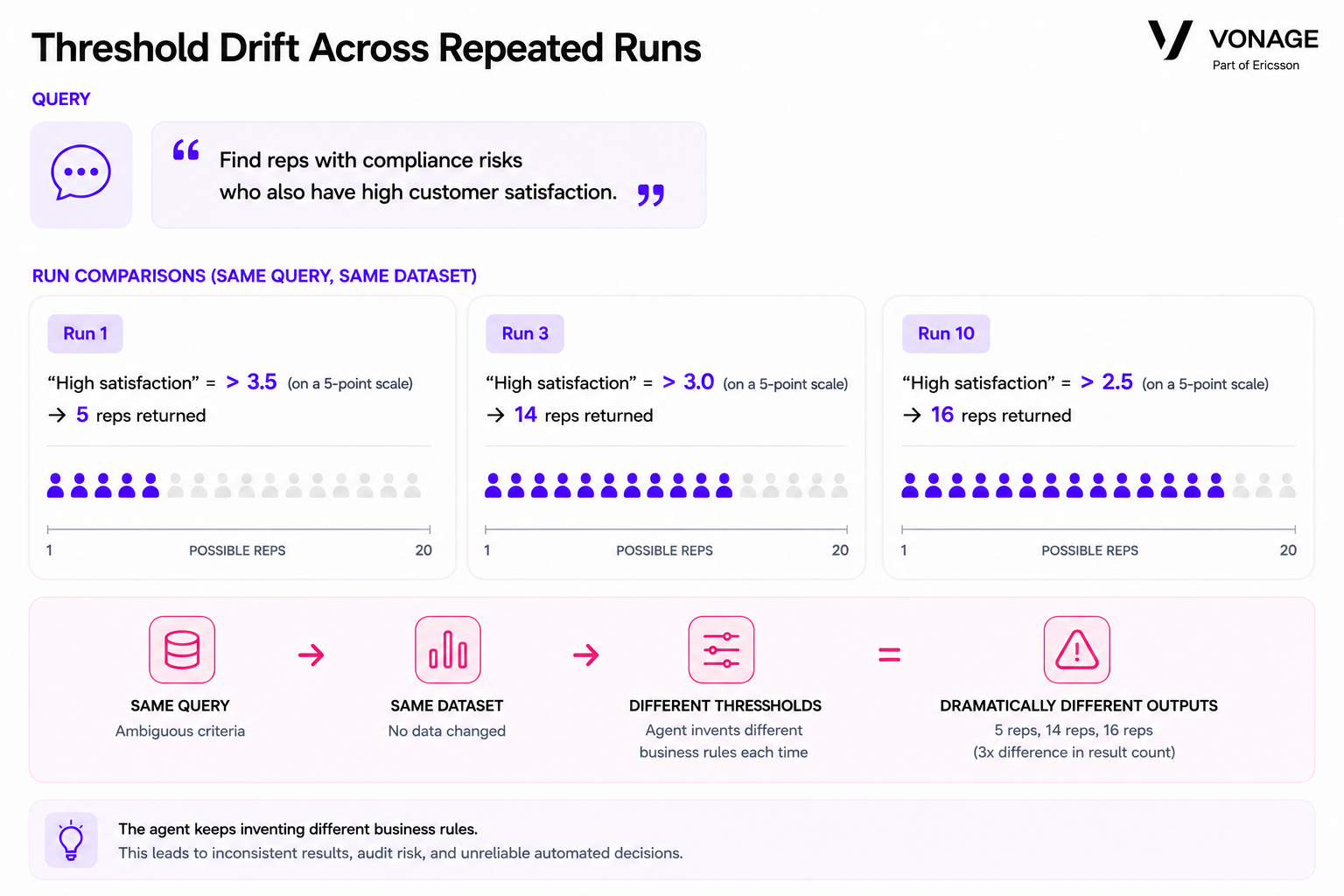 Diagram showing threshold drift in an AI analytics system across repeated executions of the same query. Different runs interpreted 'high customer satisfaction' using different thresholds on a 5-point scale, resulting in 5, 14, and 16 representatives being returned despite using the same dataset.