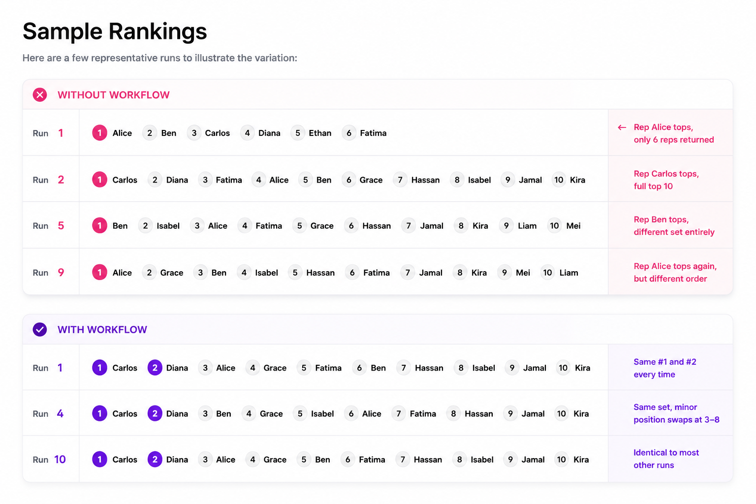 Comparison chart showing AI-generated ranking outputs with and without workflows across repeated runs. Without workflows, different representatives appear and rankings change significantly between runs. With workflows, the same top representatives remain consistent across executions with only minor ordering differences.