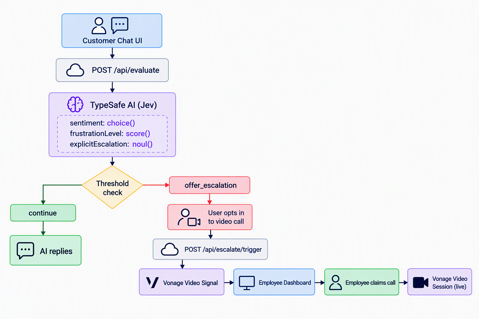 Flowchart illustrating a customer chat escalation process, involving AI sentiment analysis, threshold checks, and options for video calls with employees.