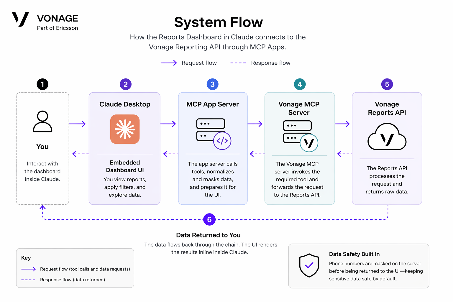Diagram illustrating the flow between a user, Claude Desktop, MCP App server, Vonage MCP server, and the Vonage Reports API, with request and response paths and data returned to an embedded dashboard UI.