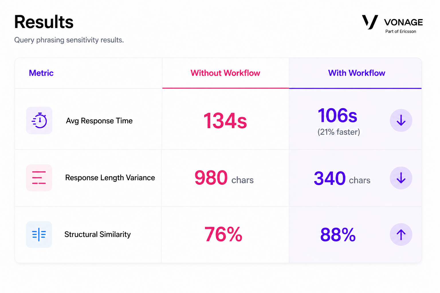 Results table comparing AI query phrasing sensitivity with and without workflows. Workflow-enabled runs show faster response times, lower response length variance, and higher structural similarity across different phrasings of the same analytical query.