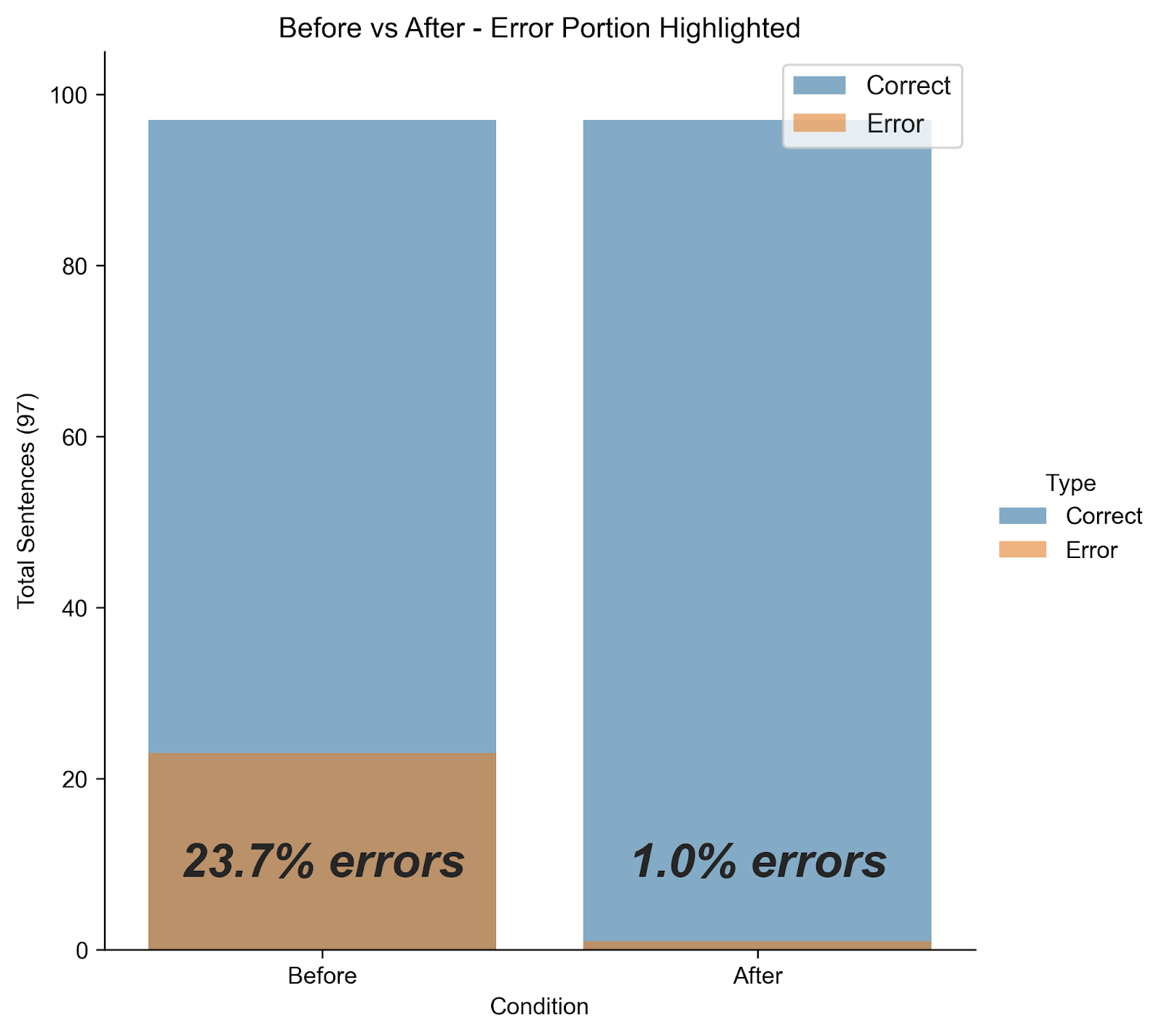 Bar chart comparing error rates in LLM outputs before and after schema refinements, showing a drop from 23.7% to 1.0%.