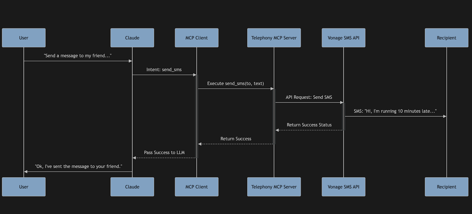 Diagram with six columns (User, Claude, MCP Client, Telephony MCP Server, Vonage SMS API, Recipient) showing the process of sending a text message through the Vonage SMS API and confirming success.