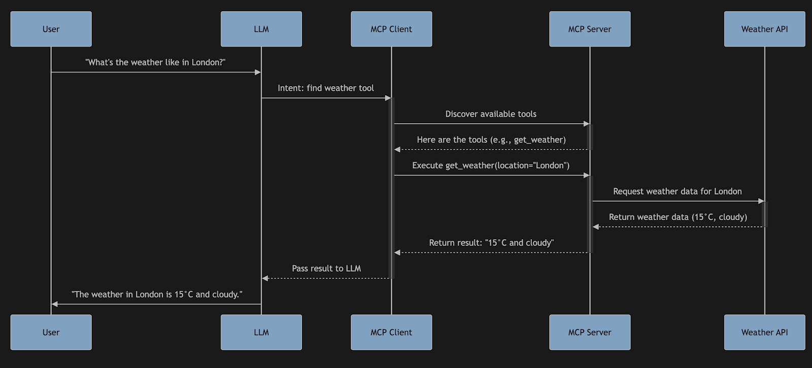 Diagram with five columns (User, LLM, MCP Client, MCP Server, Weather API) illustrating message exchanges to process a weather request for London and return the result.
