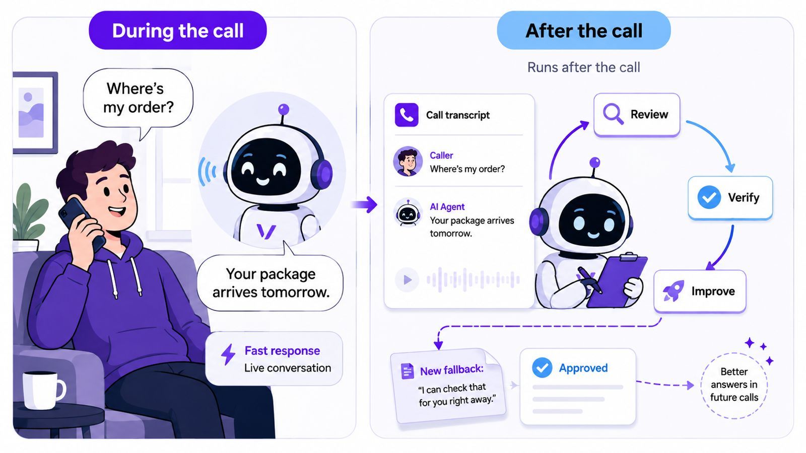 Illustration comparing a live voice call with an offline improvement loop. During the call, a person asks, “Where’s my order?” and the voice agent quickly replies, “Your package arrives tomorrow.” After the call, the transcript moves through review, verification, improvement, and approval to produce better answers in future calls.