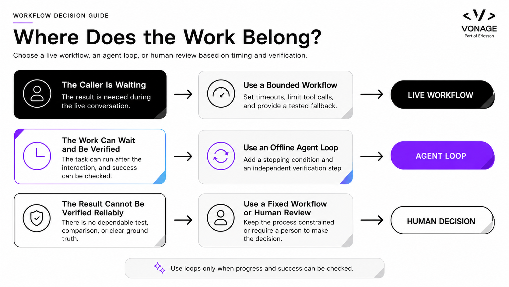 Decision diagram showing when to use a live workflow, an offline agent loop, or a human decision.