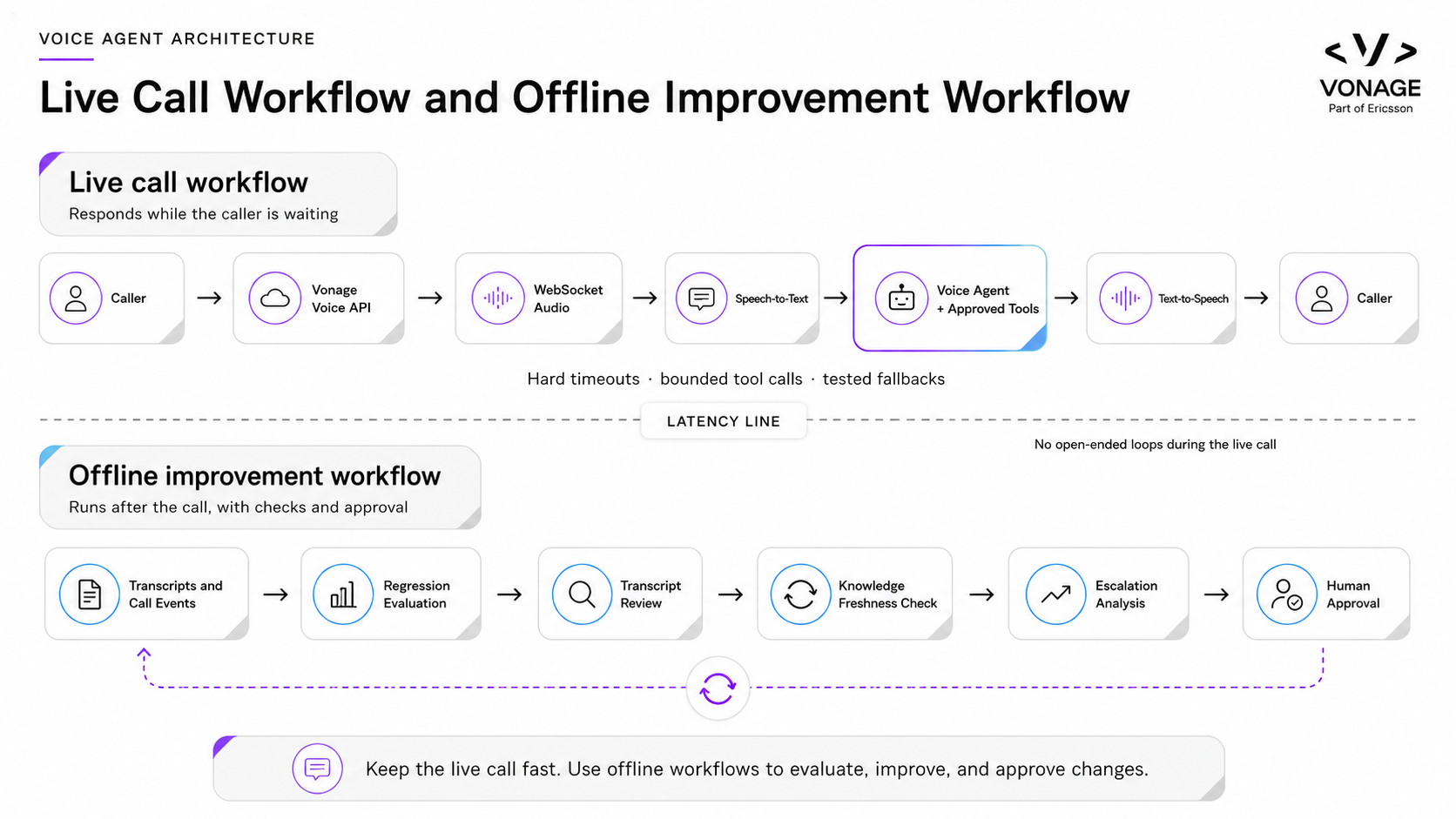 Diagram showing a live Vonage voice call workflow above a latency line and an offline improvement workflow below it.