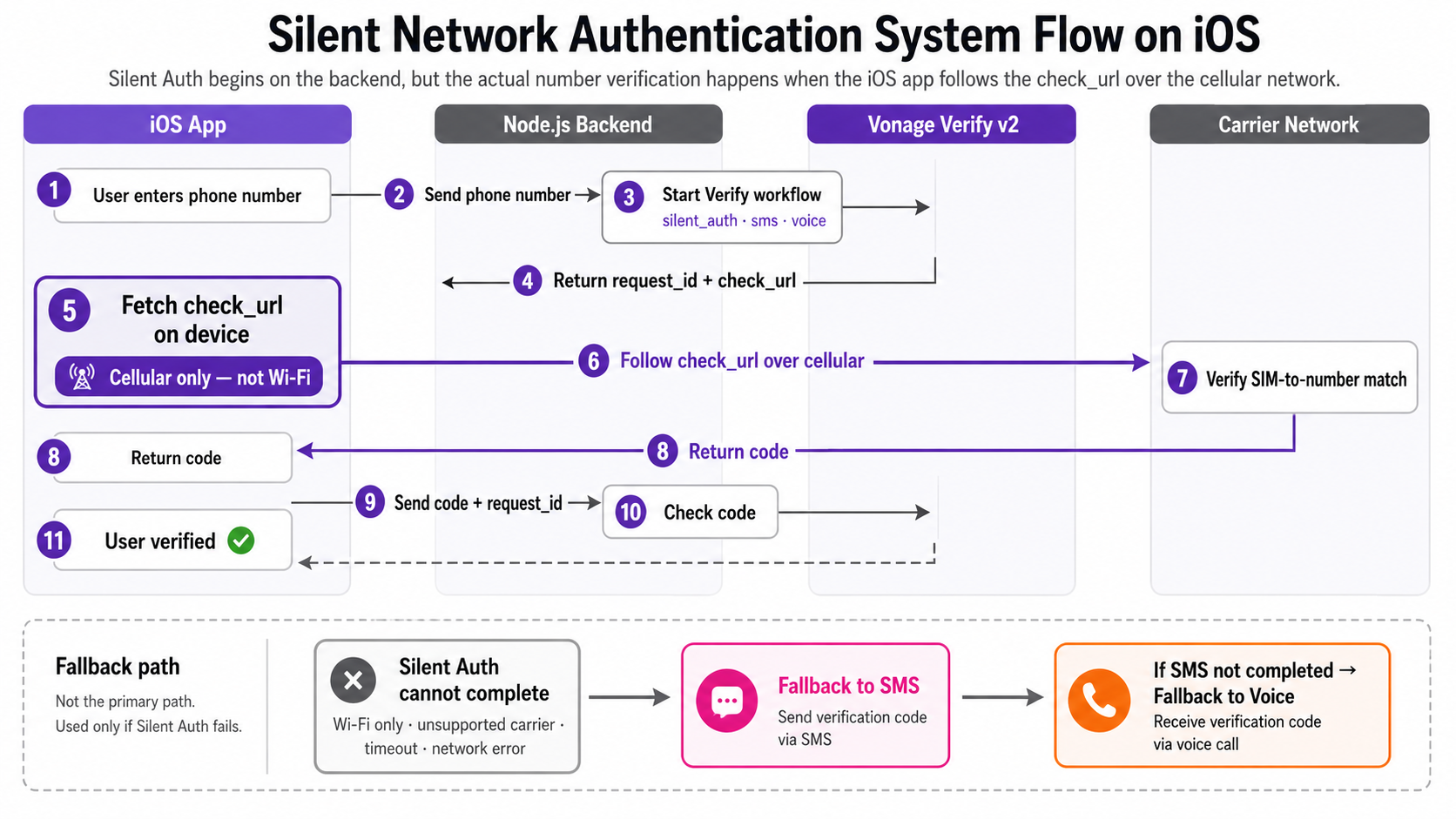 Diagram showing the Silent Authentication flow between the iOS app, Node.js backend, Vonage Verify v2, the carrier network, and SMS or voice fallback. The backend starts the Verify workflow, the iOS app fetches the check_url over cellular, the carrier confirms the SIM-to-number match, and the backend checks the returned code.