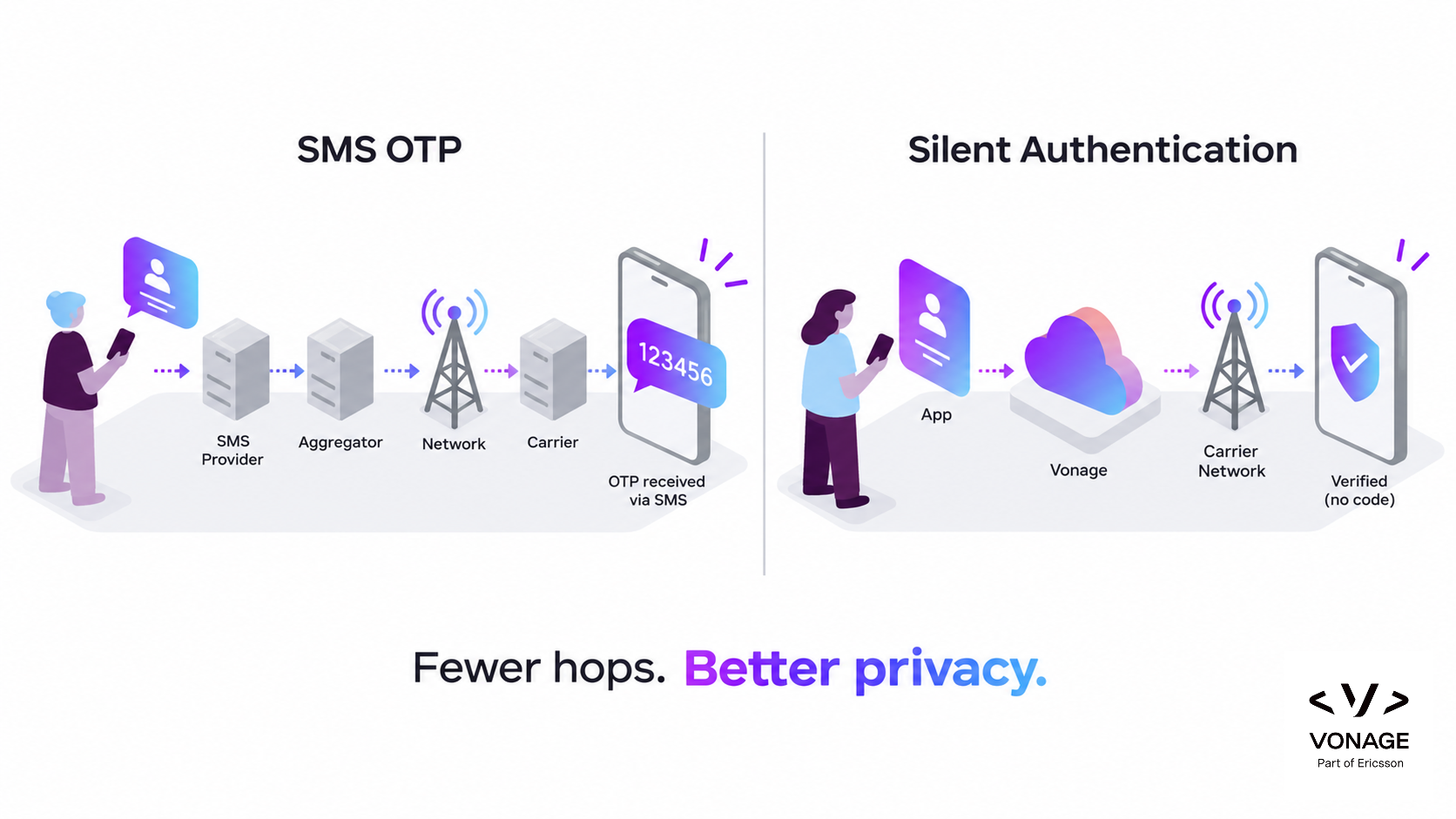 Side-by-side diagram comparing SMS OTP and Silent Authentication. The SMS OTP side shows a credential labeled 123456 traveling through SMS Provider, Aggregator, Network, and Carrier before arriving on a user's phone. The Silent Authentication side shows a shorter flow through Vonage and the Carrier Network, ending in a verified result with no code transmitted to the user.