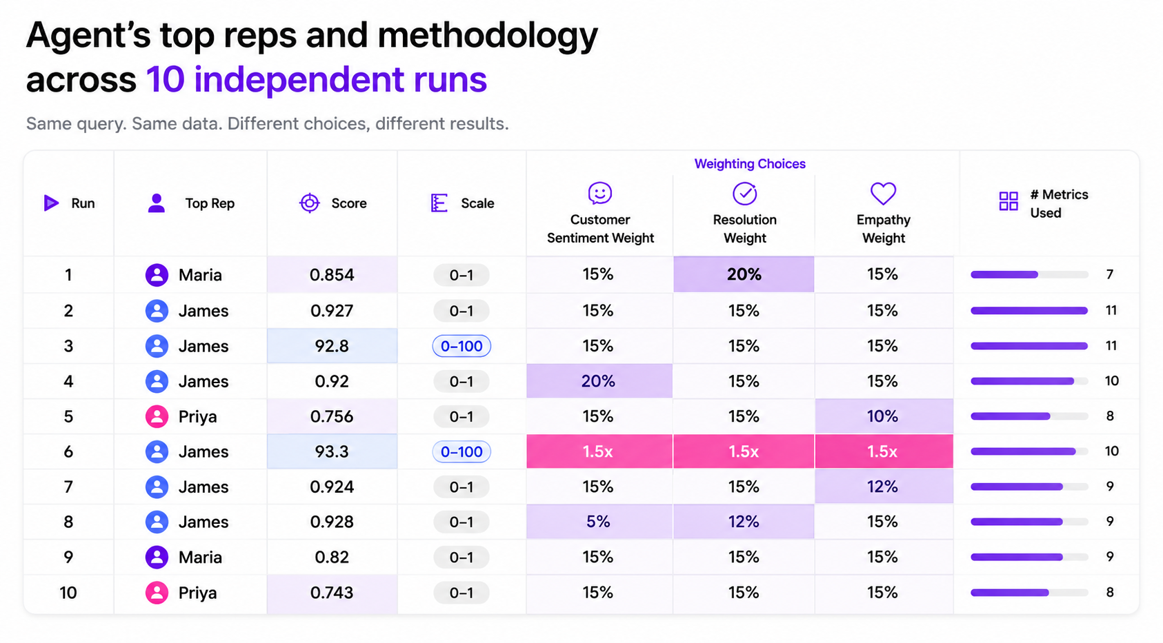 Table showing how an AI analytics agent changed scoring methodologies across 10 repeated executions of the same query. Different runs used different scoring scales, metric weights, and numbers of metrics, resulting in different top-ranked representatives including Maria, James, and Priya.
