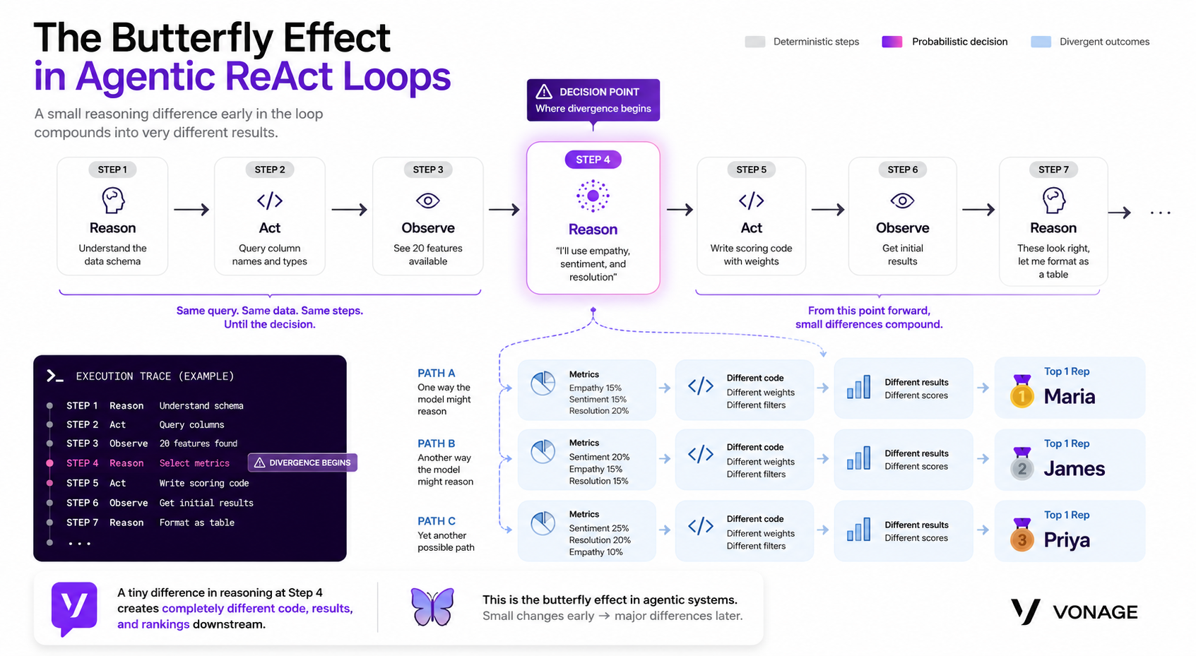 Diagram illustrating how an AI agent using a ReAct loop can produce different analytical results from the same query and dataset. The workflow shows Reason, Act, and Observe steps, with divergence beginning during metric selection. Different reasoning paths lead to different weights, calculations, rankings, and top representatives such as Maria, James, and Priya.