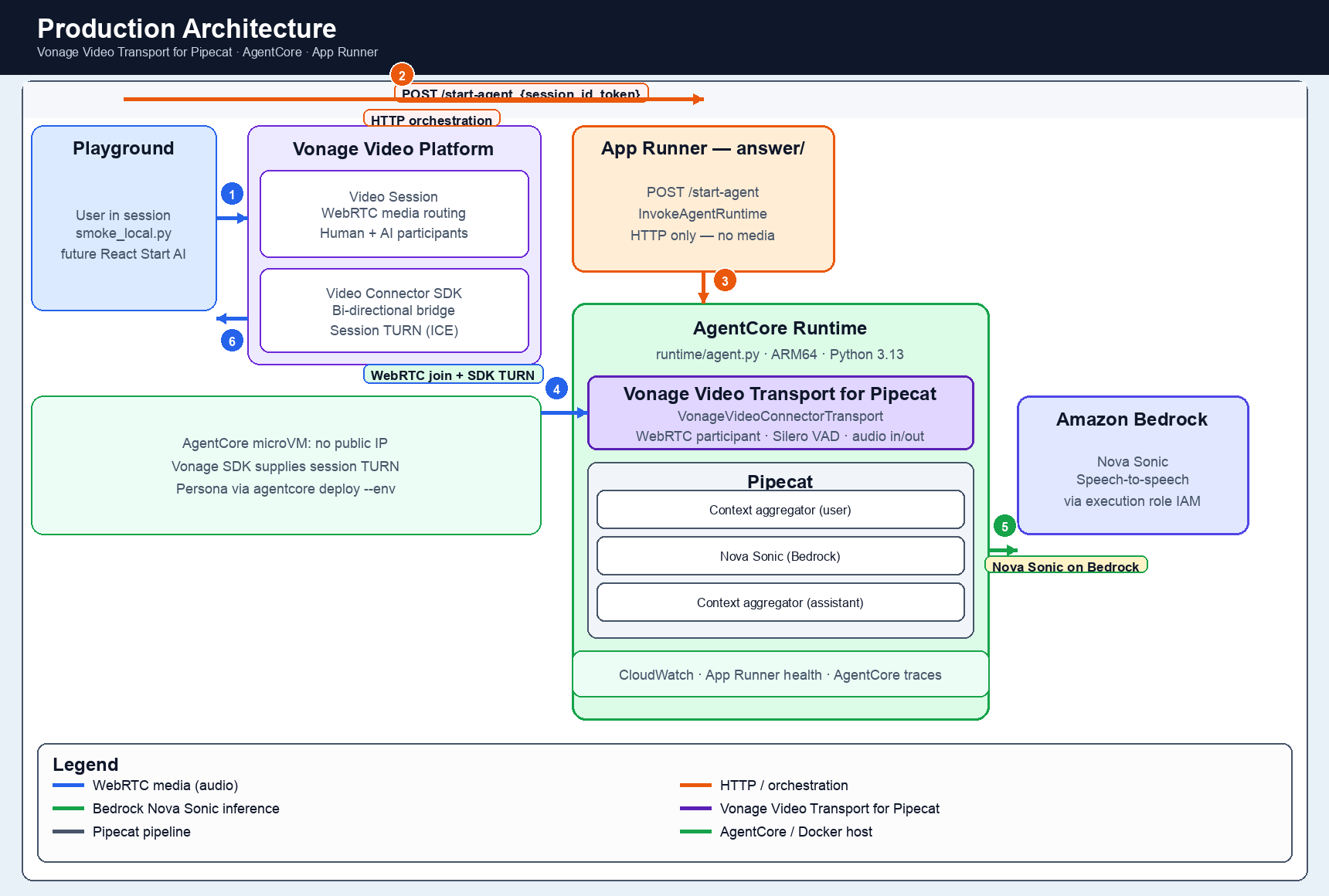 Diagram showing the architecture overview of the project. Vonage Video session → Pipecat pipeline → AWS Nova Sonic → AgentCore.