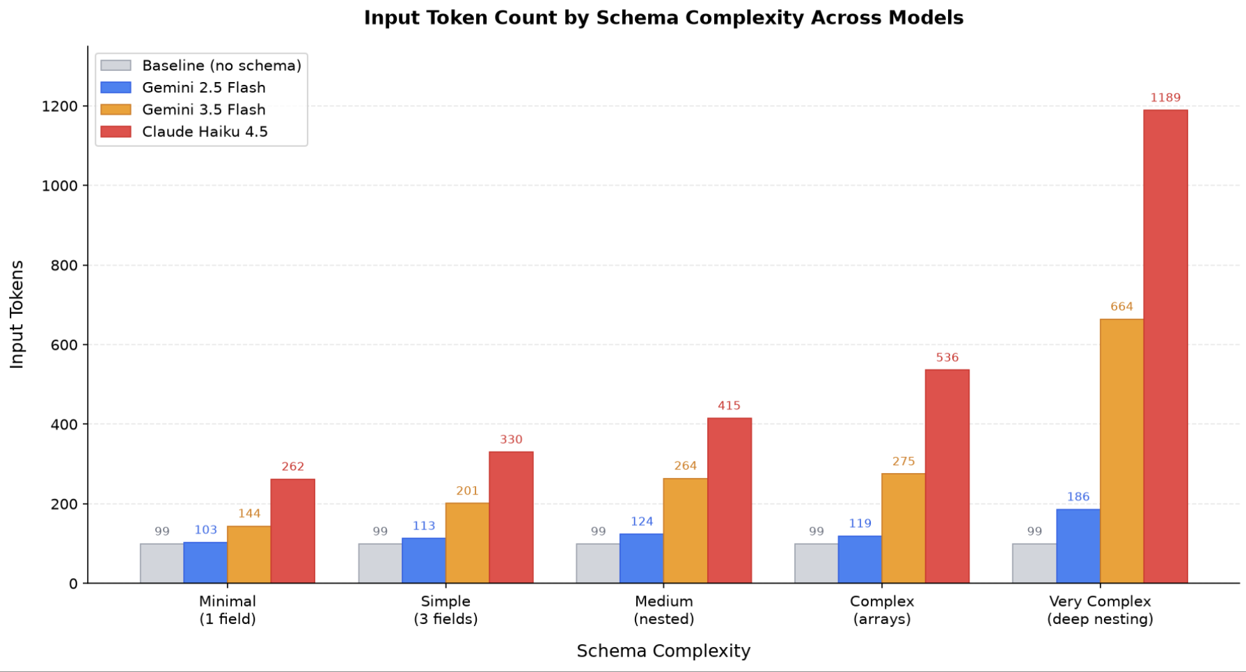 Graph showing Gemini 2.5 to be the most efficient model