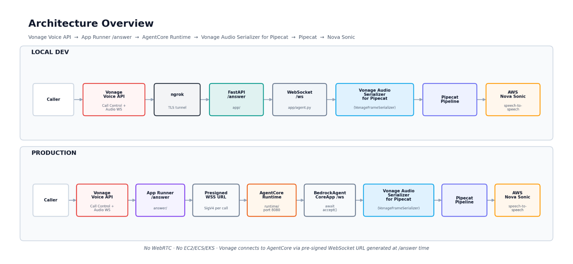 Flowchart of a system architecture with local dev and production paths, including Vonage Voice API, ngrok, FastAPI, WebSocket, and AWS Nova Sonic.