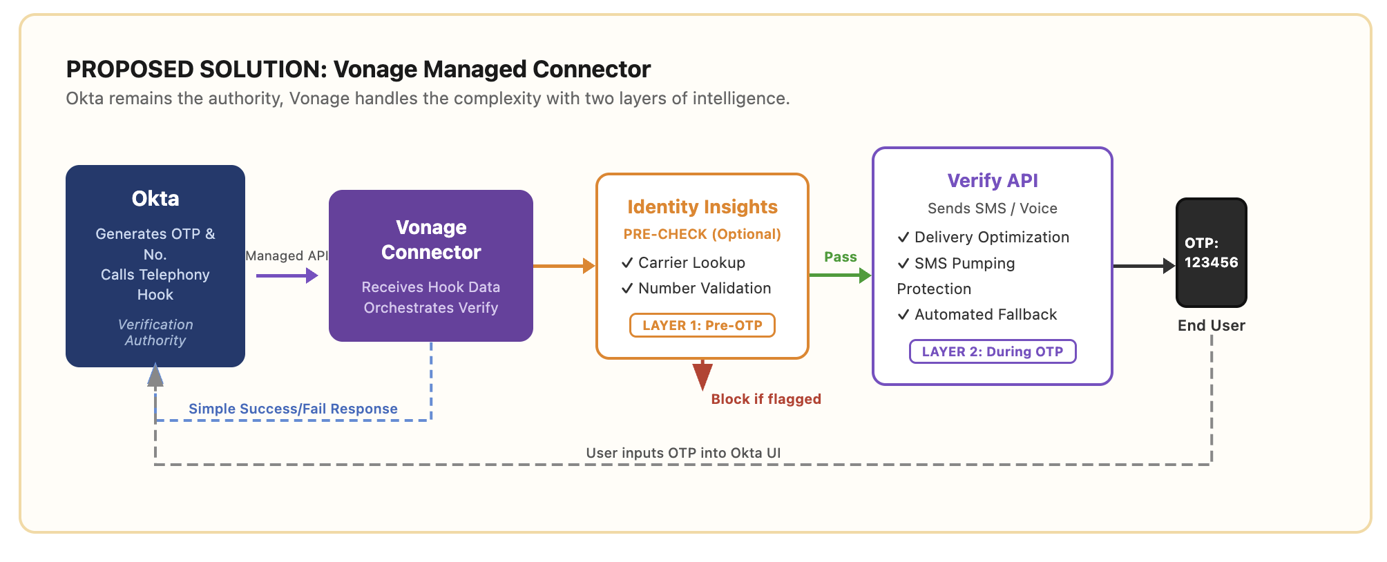 Flow diagram of the Vonage Managed Connector solution, showing Okta generating OTP, identity pre-check, verification, and delivery to the end user.